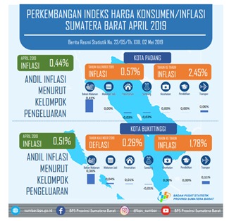 Dua Kota di Sumbar Alami Inflasi
