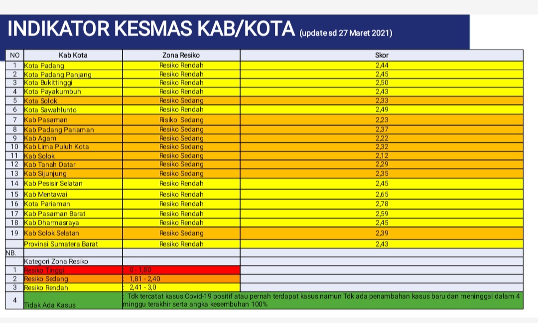 UPDATE ZONASI Kabupaten Kota di Sumatera Barat Minggu ke 55 Pandemi Covid-19 (Periode 28 Maret 2021 - 3 April 2021)