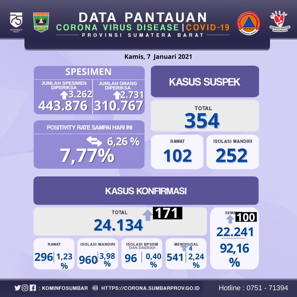 Info Covid-19 Sumbar, Kamis 7 Januari 2021