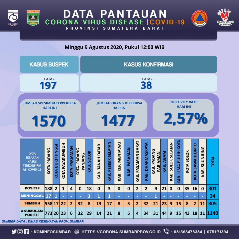 INFO COVID-19 SUMBAR, (Minggu, 9 Agustus 2020)
