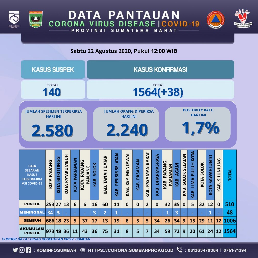 INFO COVID-19 SUMBAR, (Sabtu, 22 Agustus 2020)