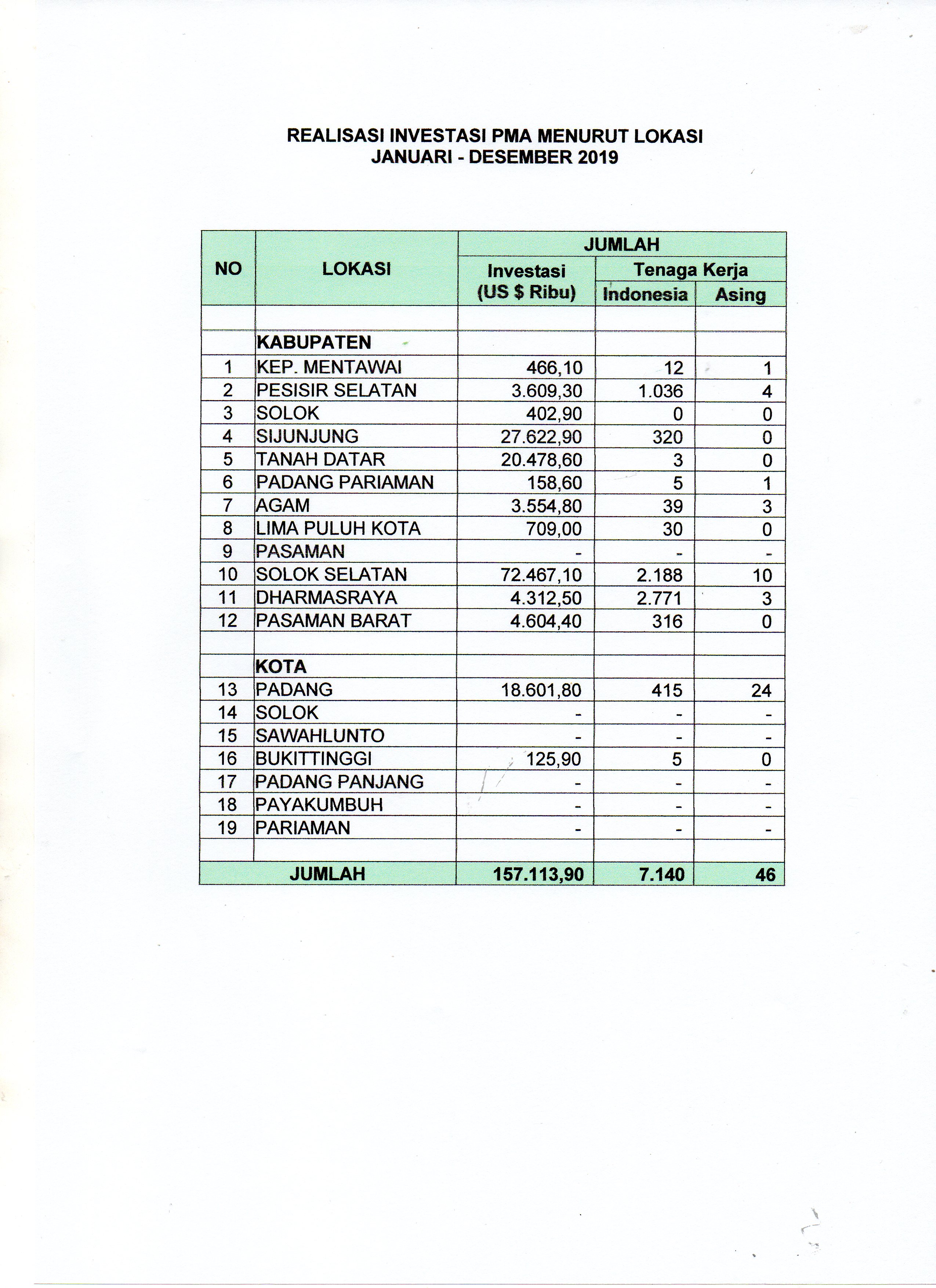 REALISASI INVESTASI PMA MENURUT LOKASI  JANUARI sd DESEMBER 2019