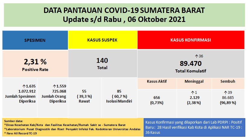 Info Covid-19 Sumbar, Rabu 6 Oktober 2021