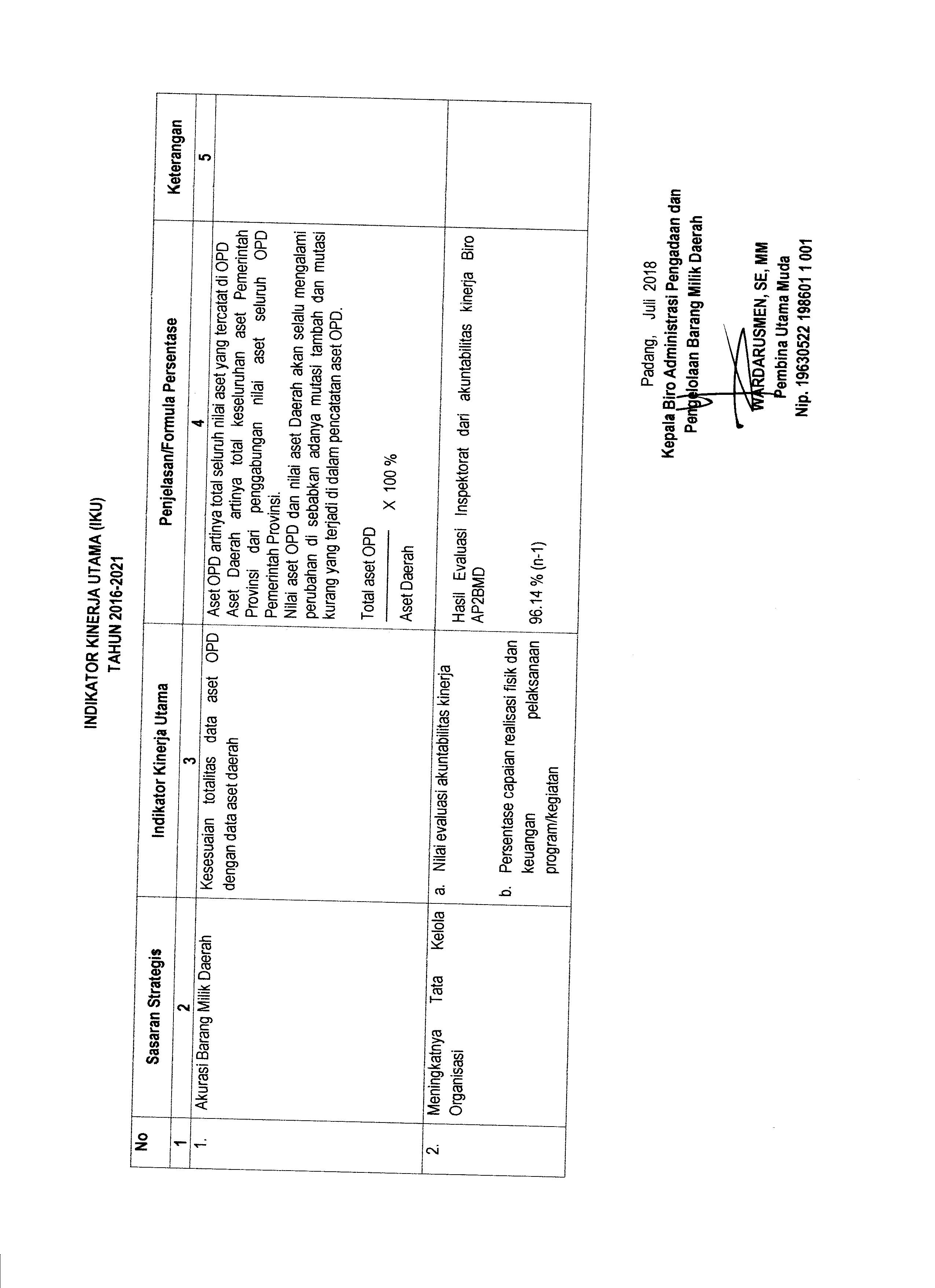 Indikator Kinerja Utama 2016-2021 Biro Administrasi Pengadaan dan Pengelolaan Barang Milik Daerah Tahun 2018