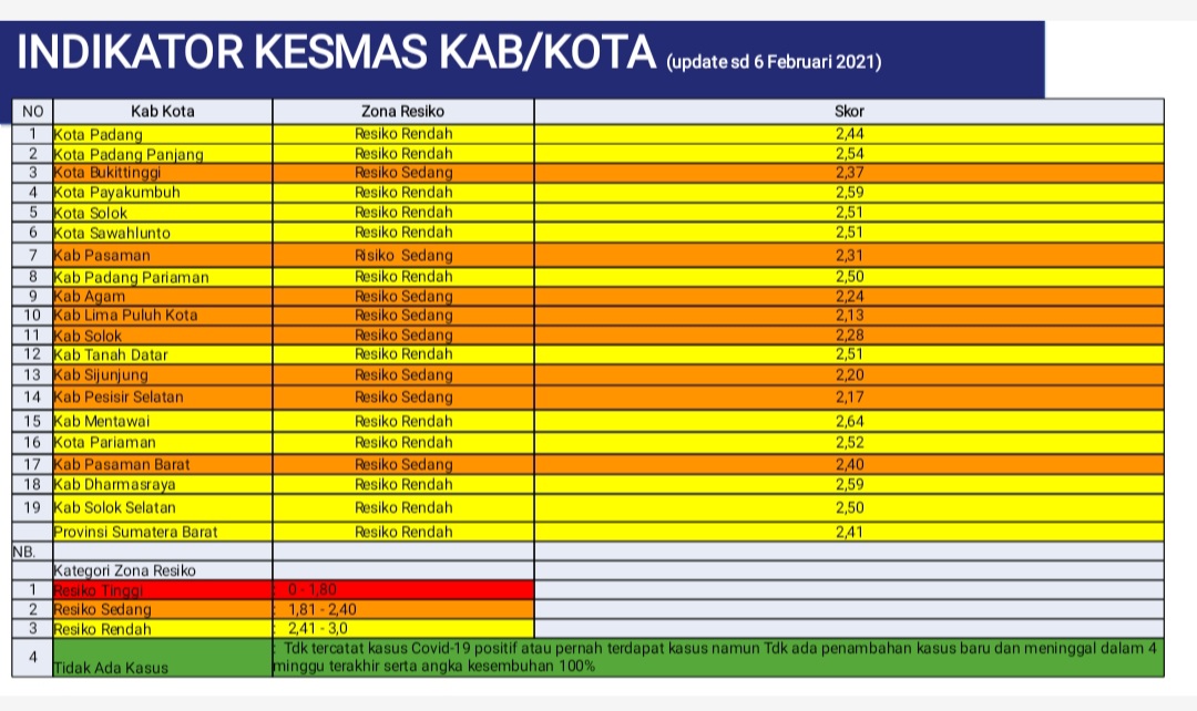 Info Covid-19 Sumbar, Minggu 7 Februari 2021