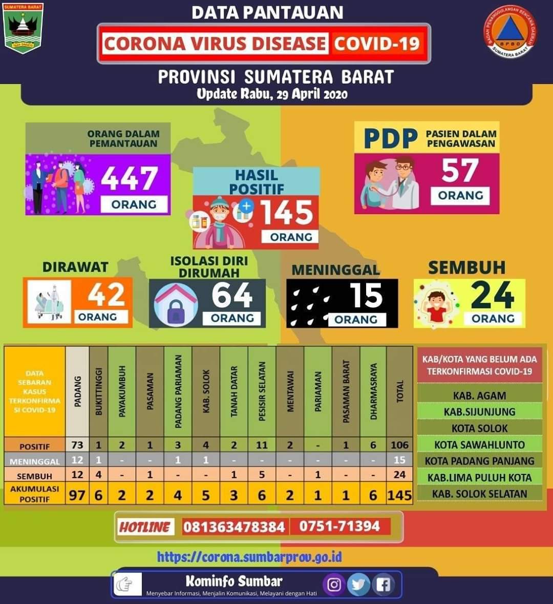 Update Pantauan Covid - 19 Provinsi Sumatera Barat, Rabu 29 April 2020