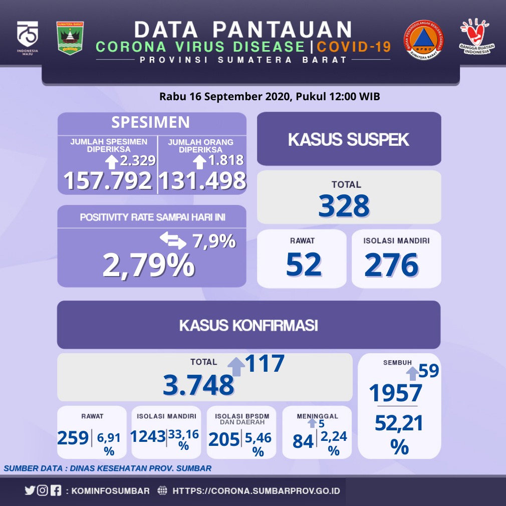 Info Covid-19 Sumbar, Rabu 16 September 2020