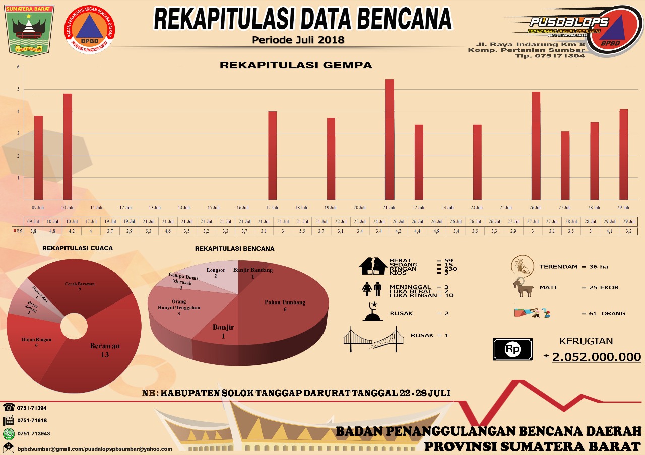 INFOGRAFIS REKAPITULASI KEJADIAN BENCANA HINGGA JULI 2018