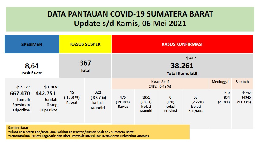 Info Covid-19 Sumbar, Kamis 6 Mei 2021