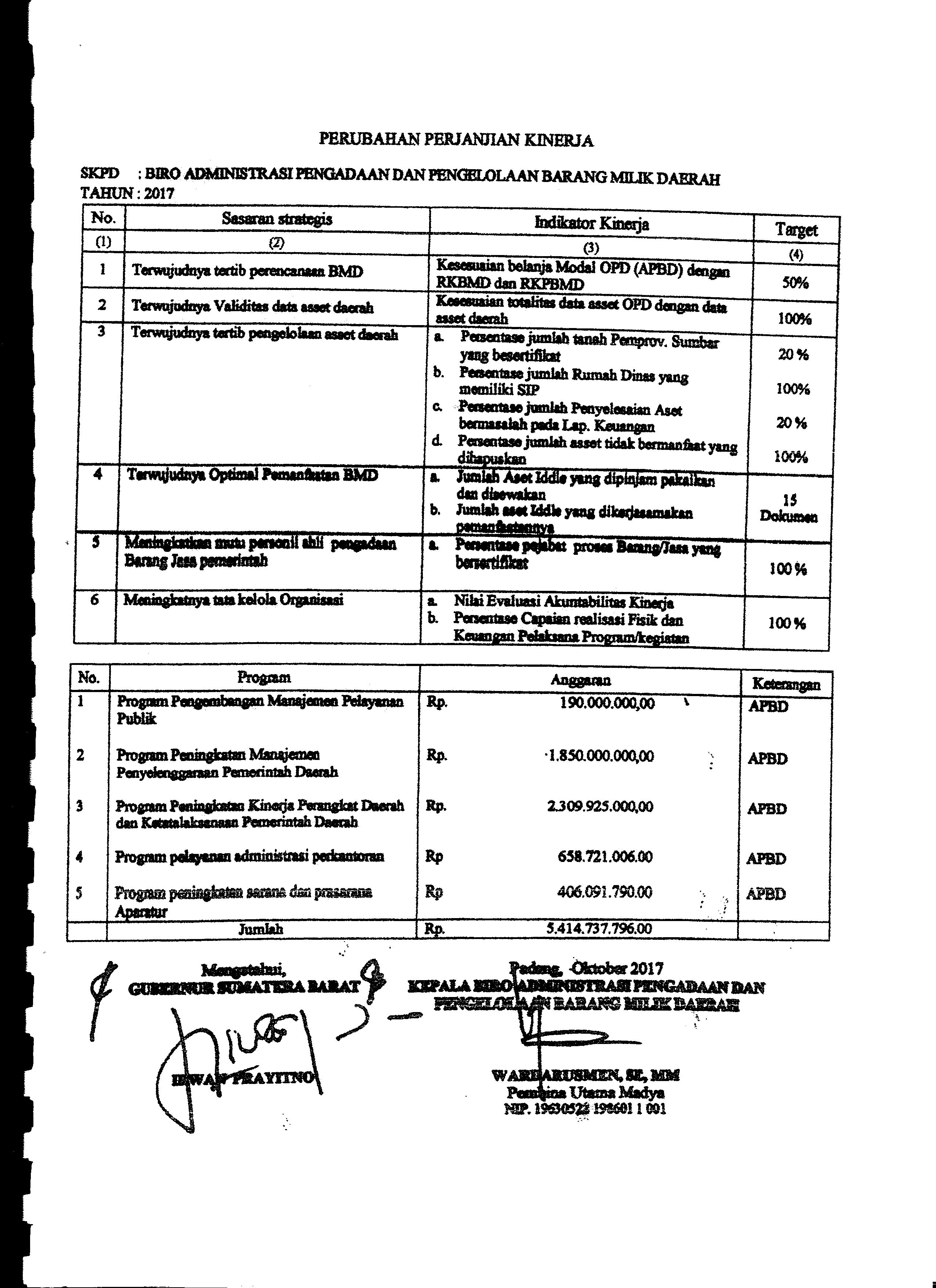 Perjanjian Kinerja Kabiro Administrasi Pengadaan dan Pengelolaan Barang Milik Daerah Tahun 2017