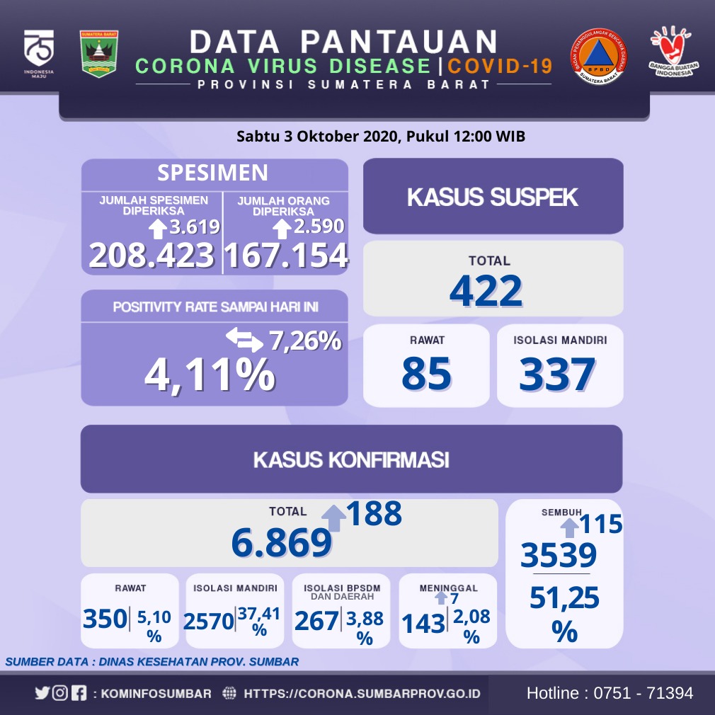 Info Covid-19 Sumbar, Sabtu 3 Oktober 2020