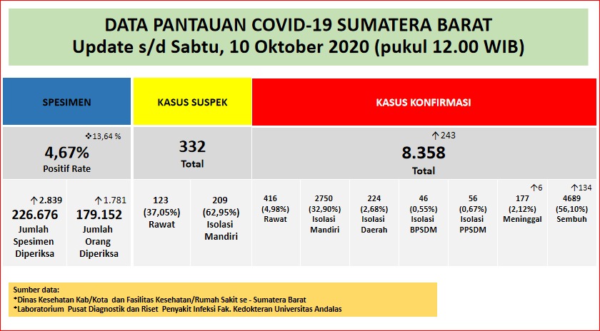 Info Covid-19 Sumbar, Sabtu 10 Oktober 2020