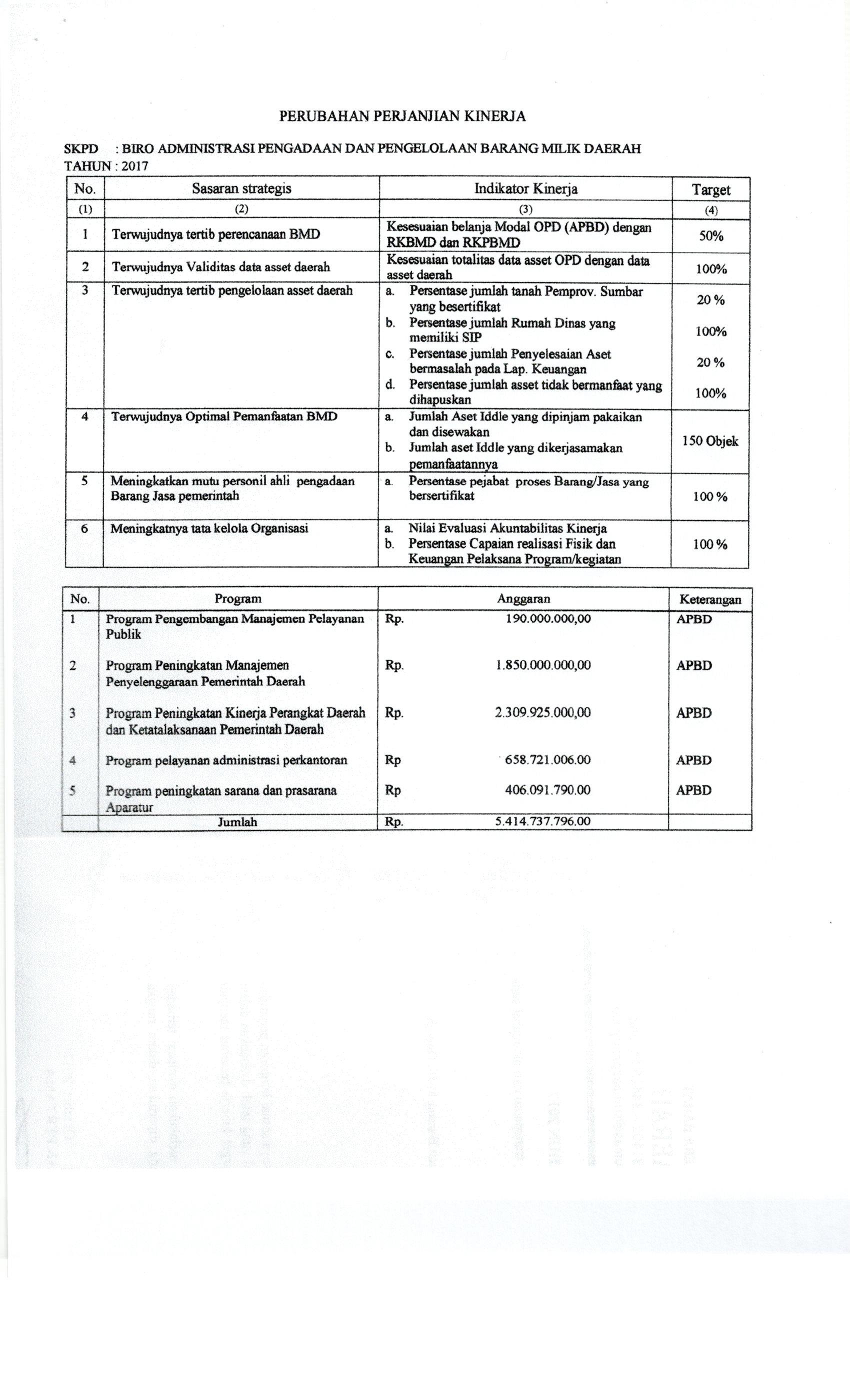 Perubahan Perjanjian Kinerja Tahun 2017