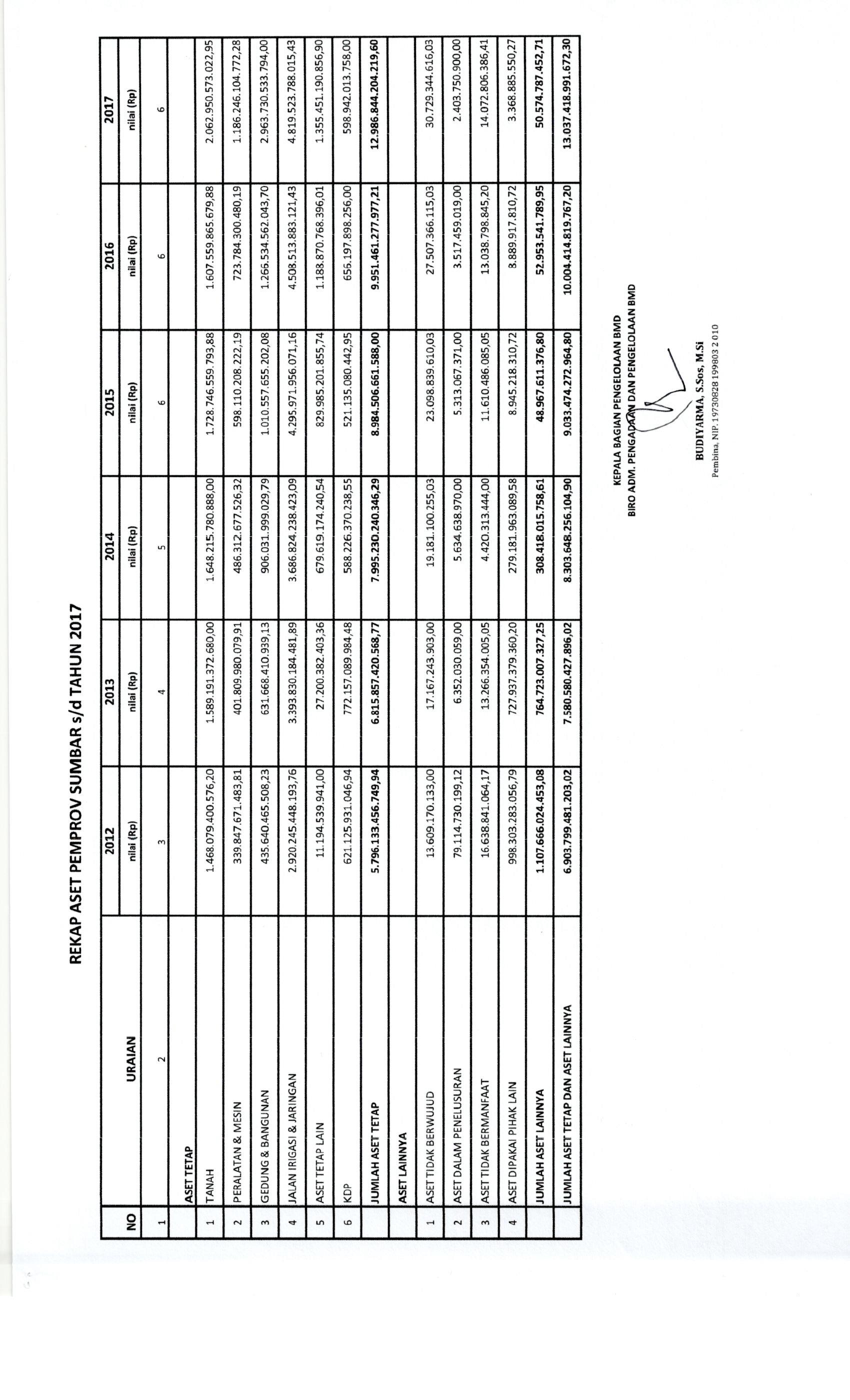 Rekap Aset Pemprov. Sumatera Barat Tahun 2012 s/d 2017