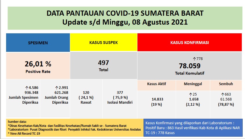 Info Covid-19 Sumbar, Minggu 8 Agustus 2021