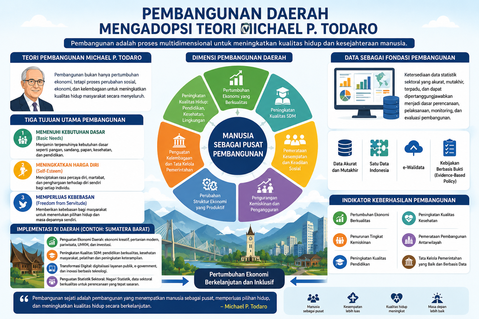 Pembangunan Daerah Mengadopsi Teori Michael P. Todaro