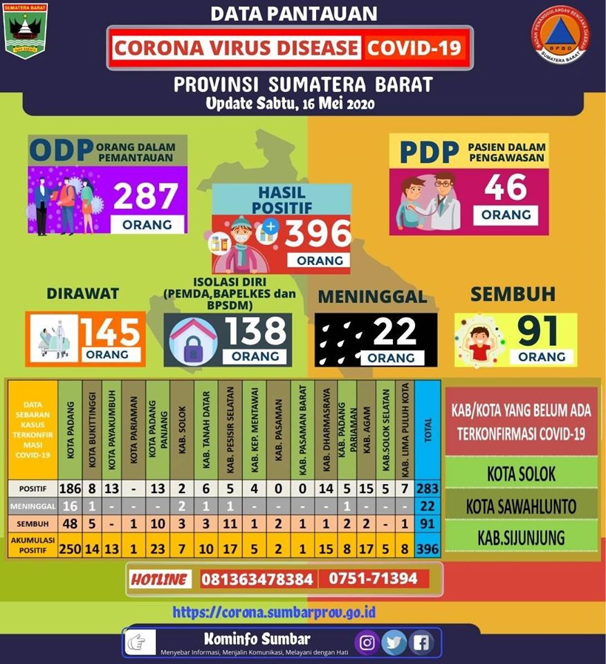 Update pantauan Corona Virus Disease (Covid-19) Provinsi Sumatera Barat, Sabtu 16 Mei 2020