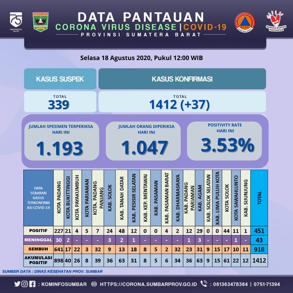 INFO COVID-19 SUMBAR (Selasa, 18 Agustus 2020)