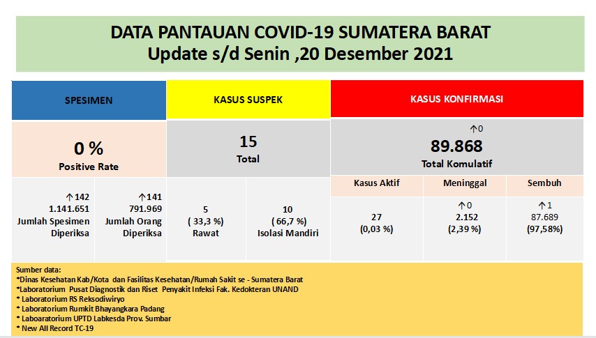 Info Covid-19 Sumbar, Senin 20 Desember 2021