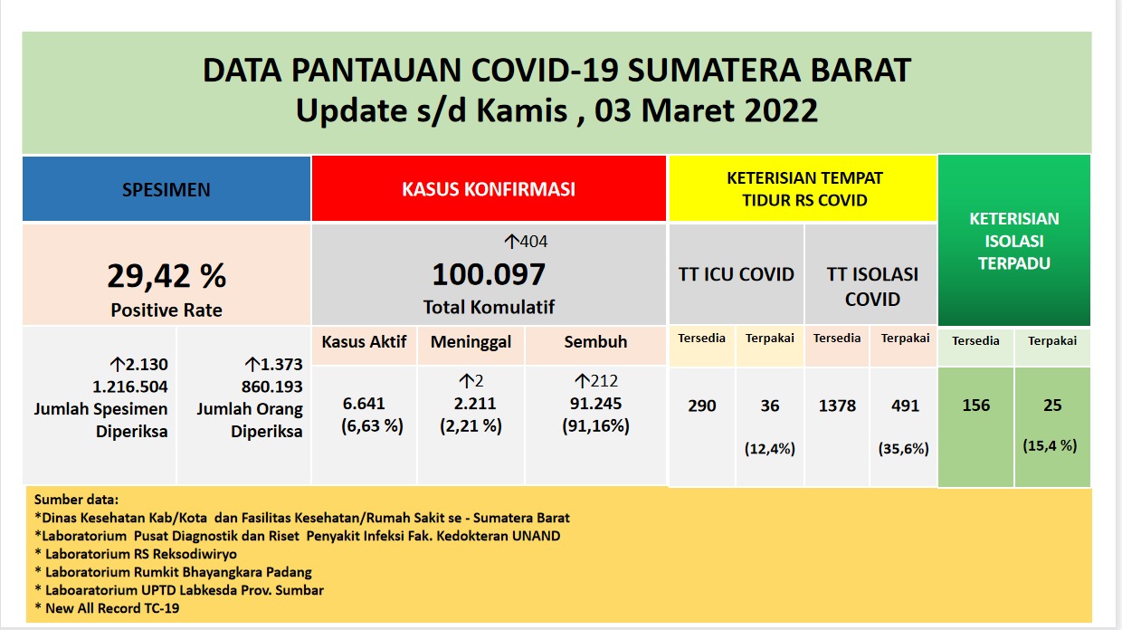 Info Covid-19 Sumbar, Kamis 3 Maret 2022