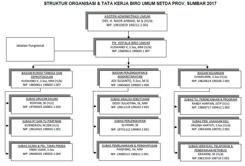 STRUKTUR ORGANISASI & TATA KERJA BIRO UMUM SETDA PROV. SUMBAR 2017