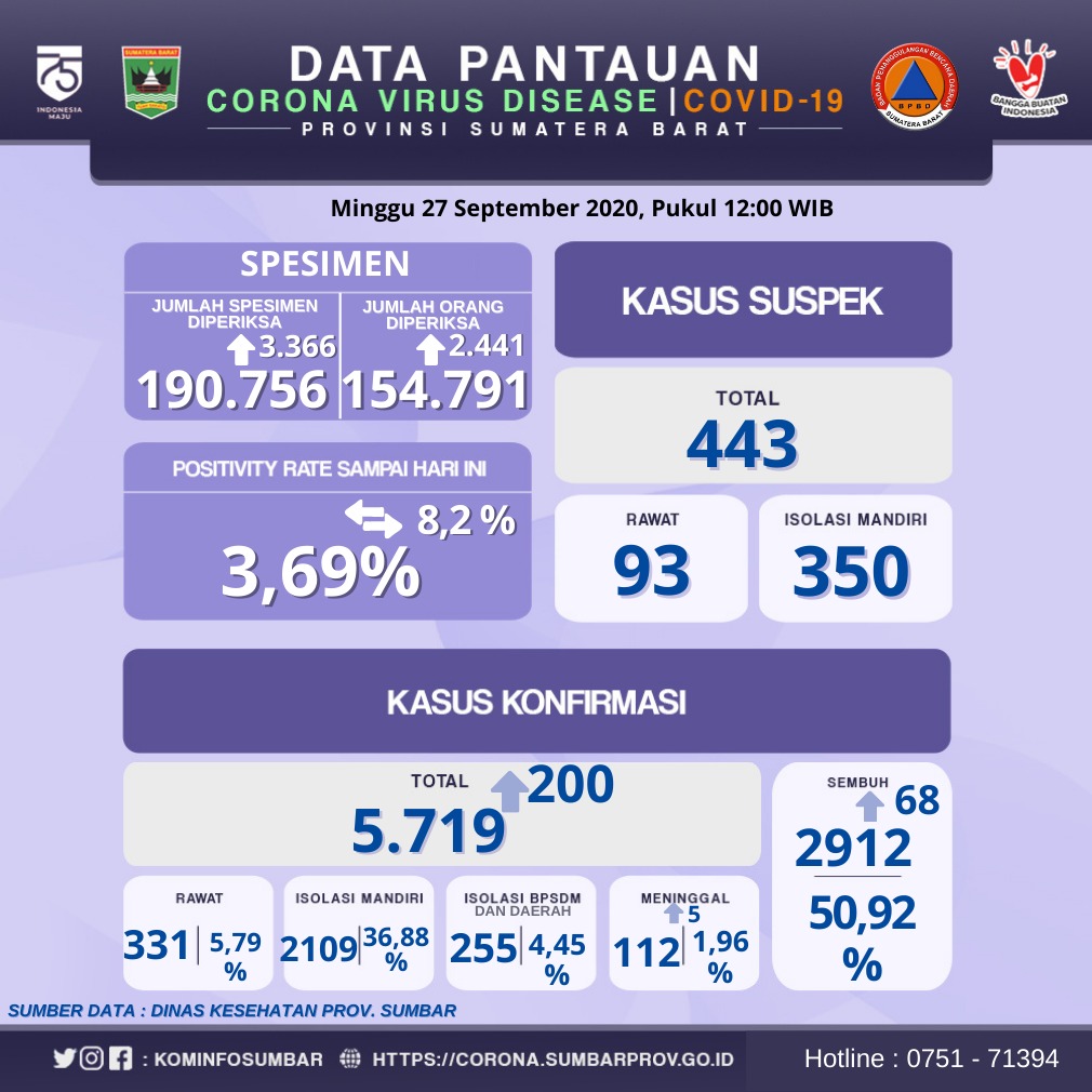 Info Covid-19 Sumbar, Minggu 27 September 2020