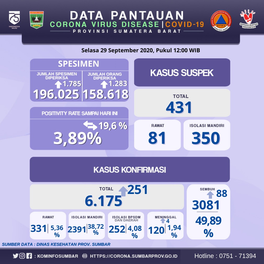 Info Covid-19 Sumbar, Selasa 29 September 2020