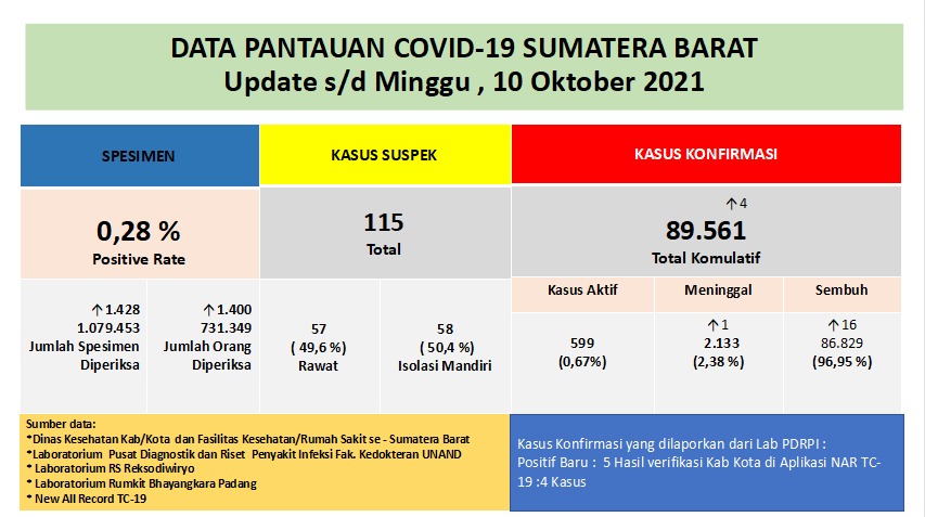 Info Covid-19 Sumbar, Minggu 10 Oktober 2021