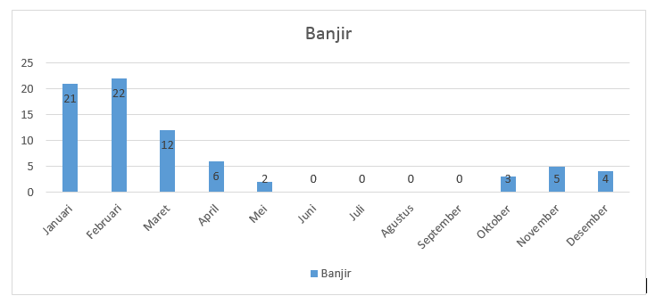 Kecendrungan Kejadian Banjir di Provinsi Sumatera Barat Tahun 2016