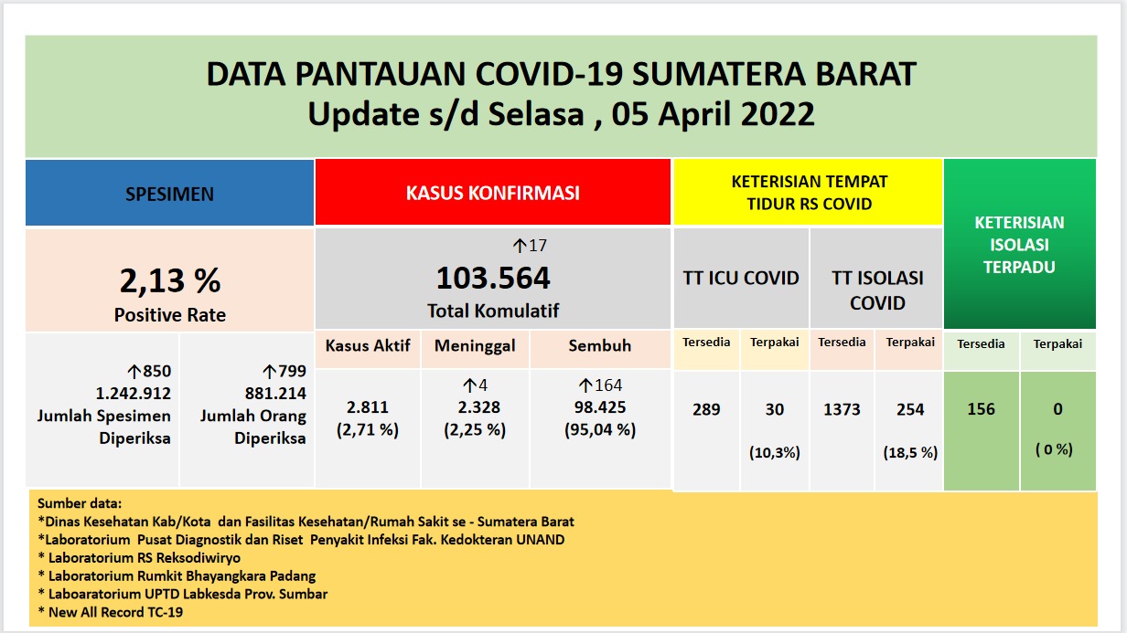Info Covid-19 Sumbar, Selasa 5 April 2022
