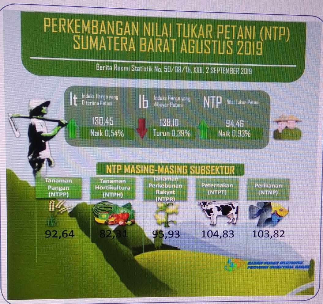 Perkembangan Nilai Tukar Petani dan Harga Produsen Gabah Sumatera Barat Agustus 2019