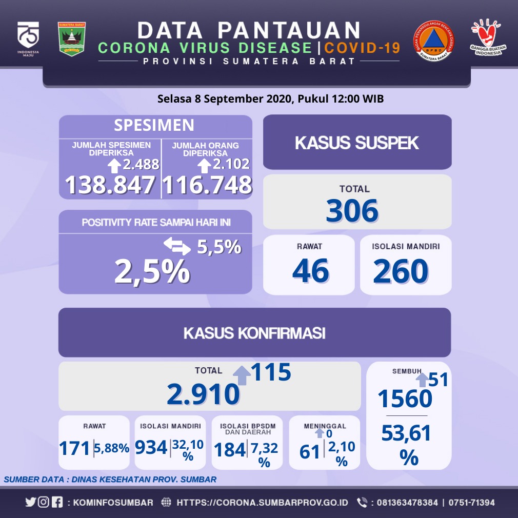 INFO COVID-19 SUMBAR (Selasa, 8 September 2020)