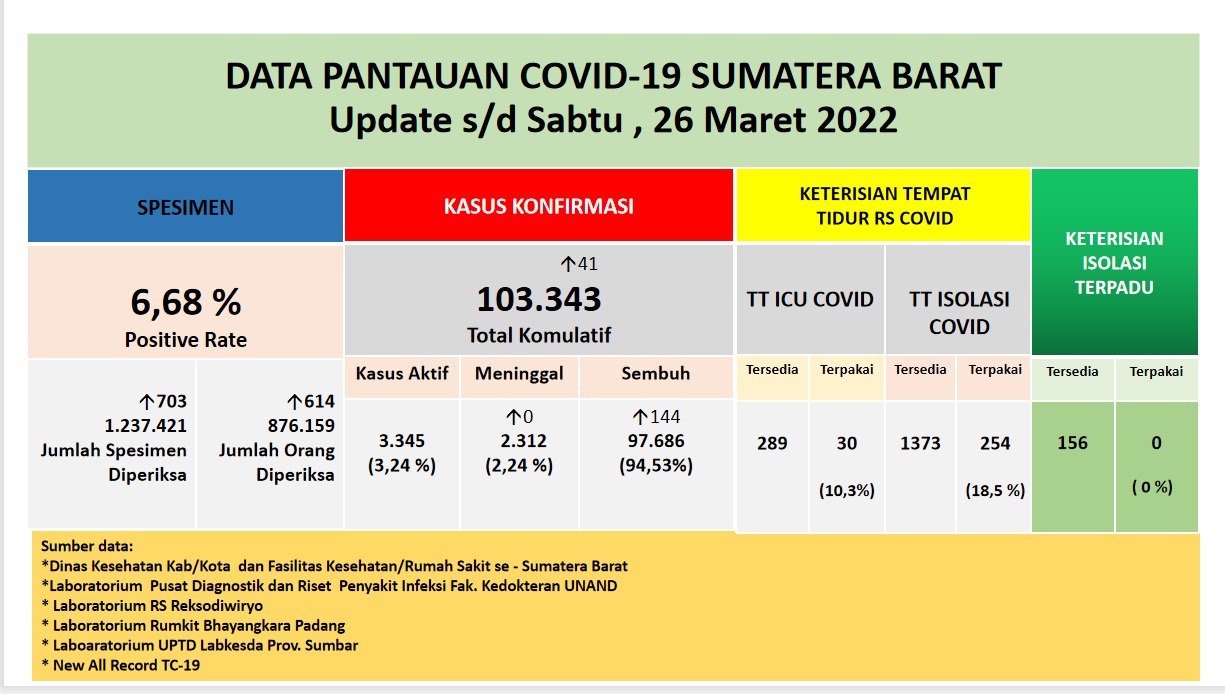 Info Covid-19 Sumbar, Sabtu 26 Maret 2022