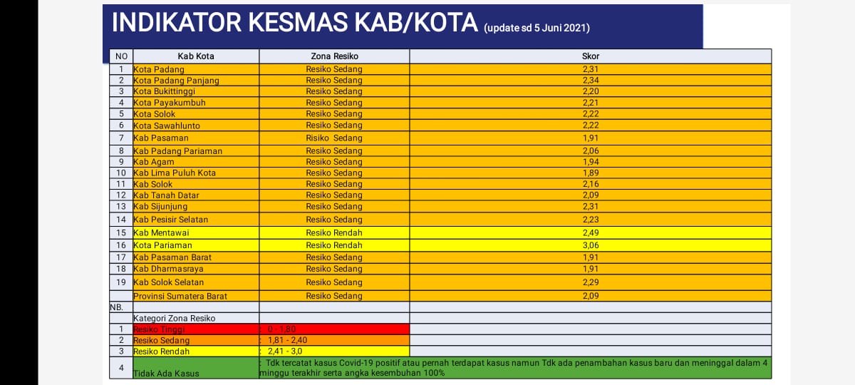 UPDATE ZONASI Kabupaten Kota di Sumatera Barat Minggu ke 66 Pandemi Covid-19   (Periode 6 Juni 2021 - 12 Juni 2021)