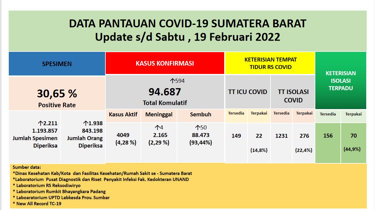 Info Covid-19 Sumbar, Sabtu 19 Februari 2022