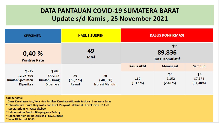 Info Covid-19 Sumbar, Kamis 25 November 2201