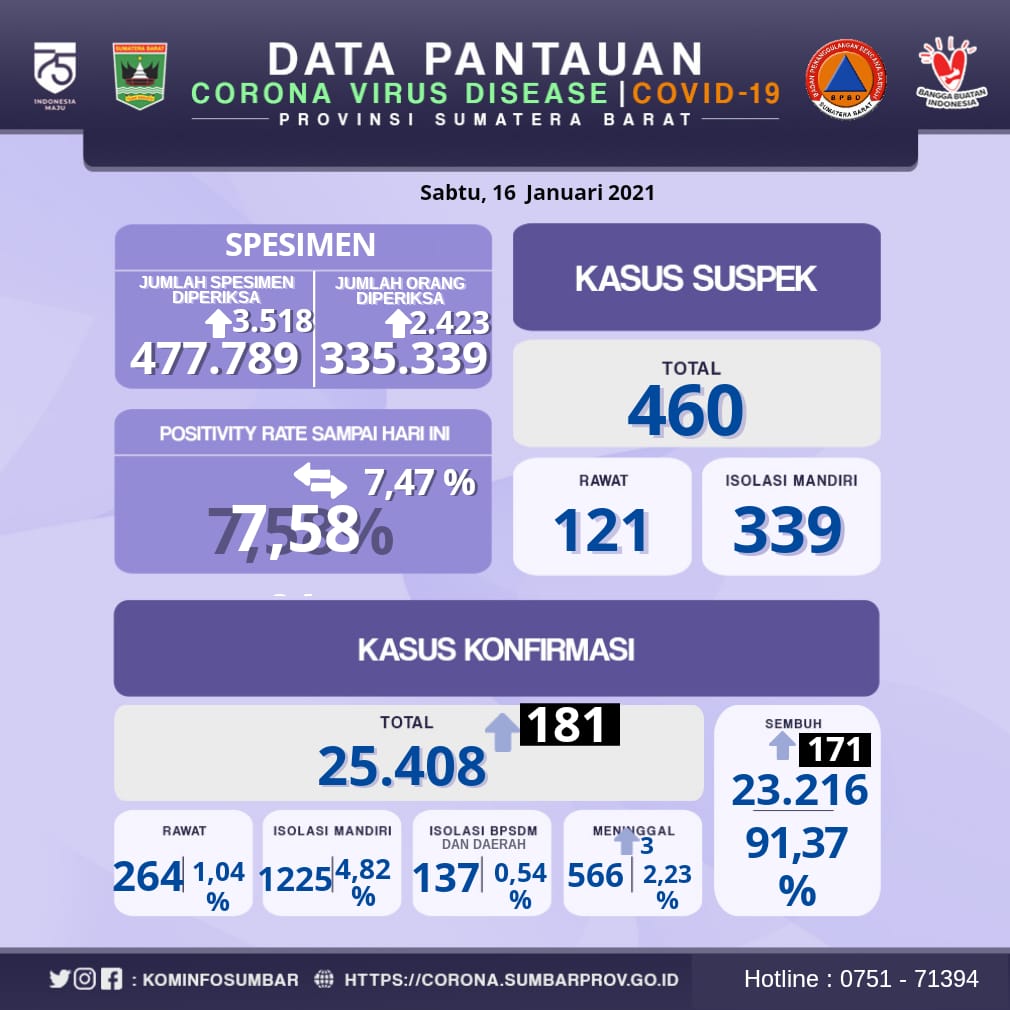 Info Covid-19 Sumbar, Sabtu 16 Januari 2021