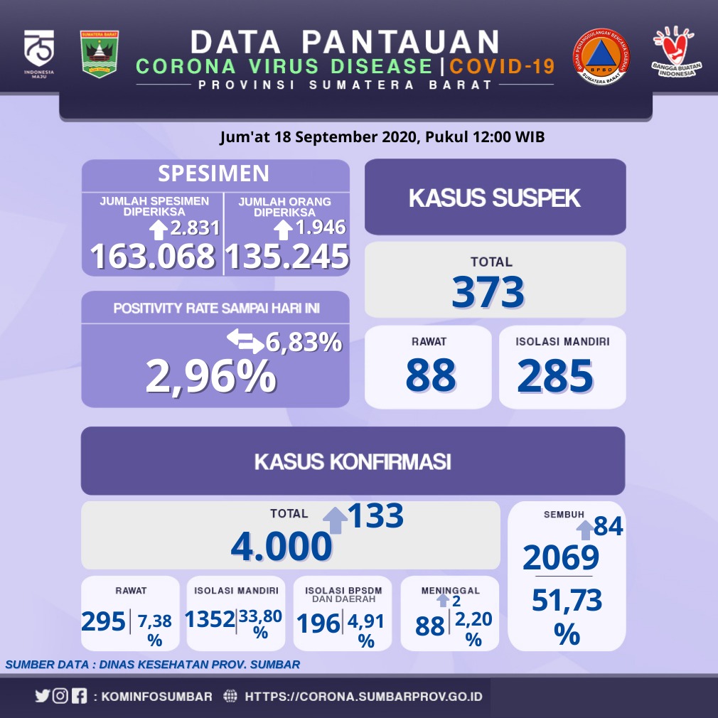 Info Covid-19 Sumbar, (Jumat 18 September 2020)