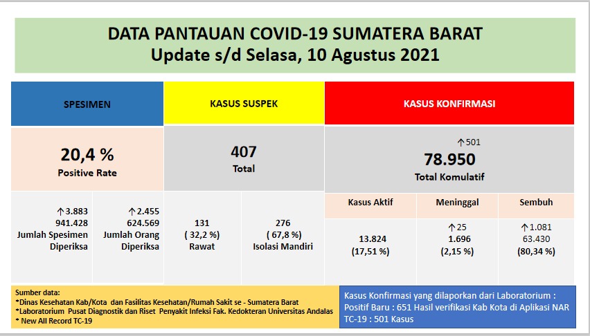 Info Covid-19 Sumbar, Selasa 10 Agustus 2021