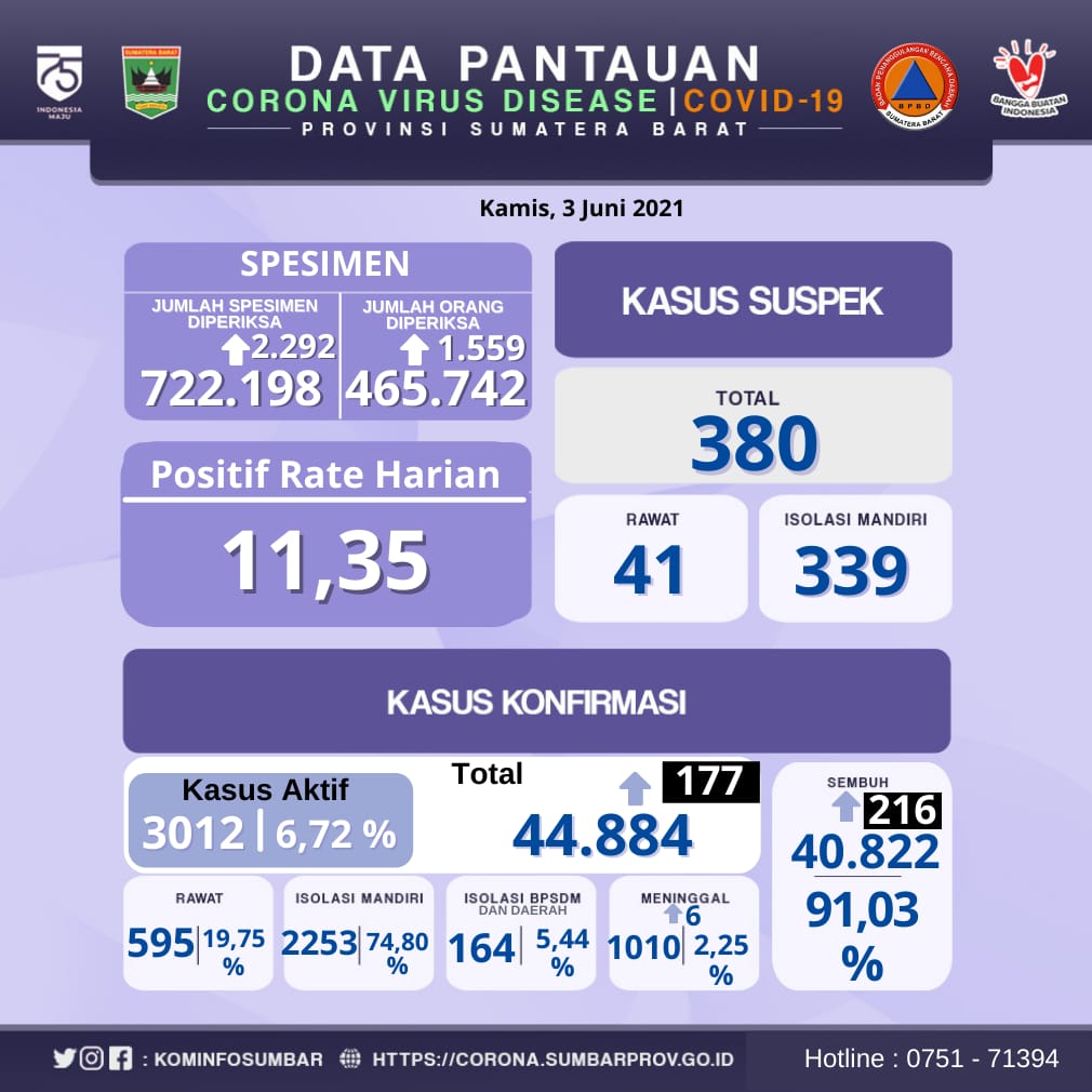 Info Covid-19 Sumbar, Kamis 3 Juni 2021
