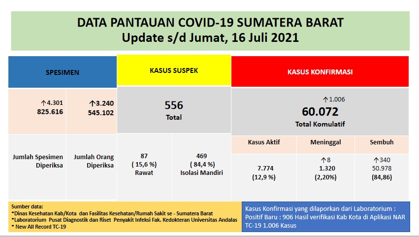 Info Covid-19 Sumbar, Jumat 16 Juli 2021