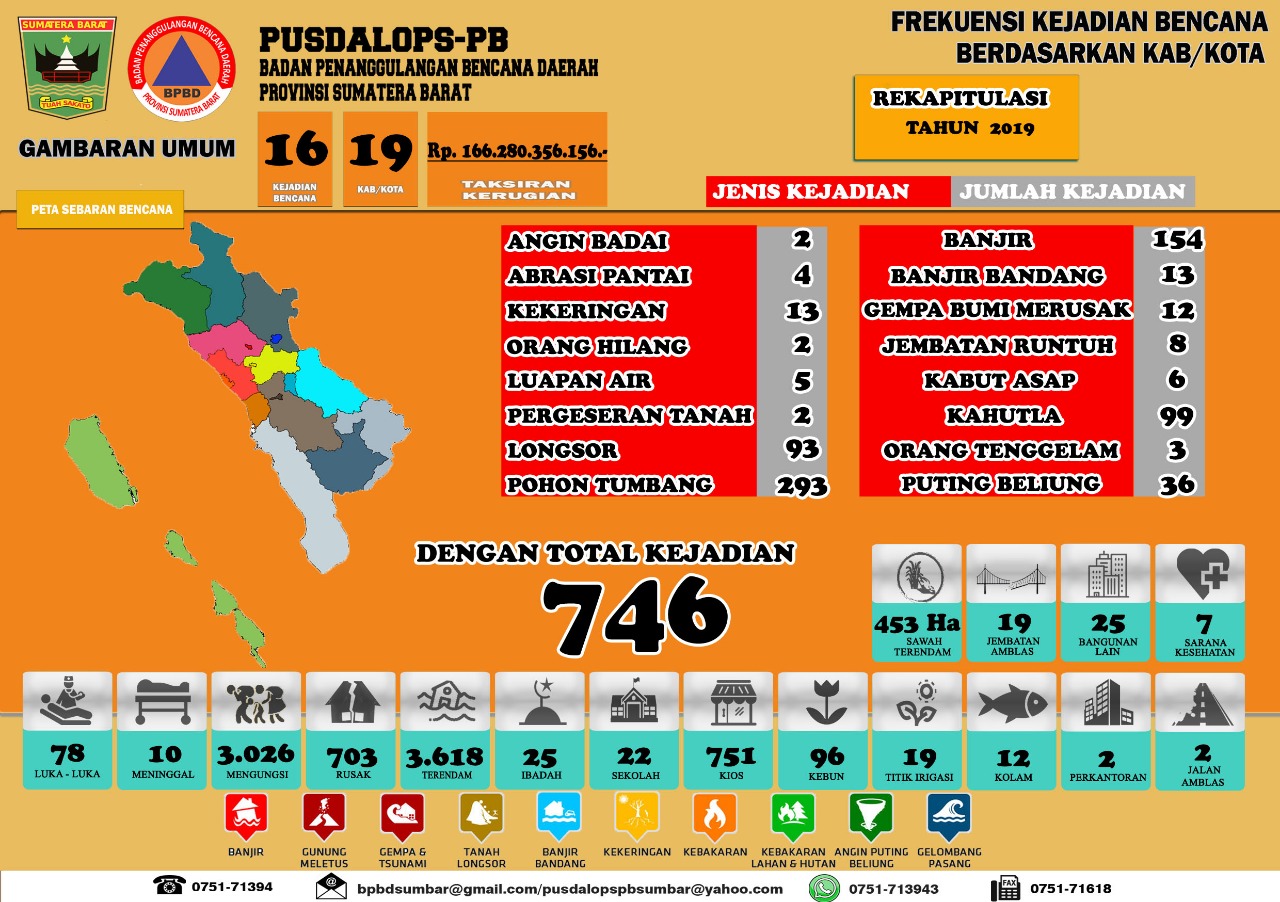 Hingga 26 Desember 2019 tercatat 746 Kejadian Bencana di Sumatera Barat