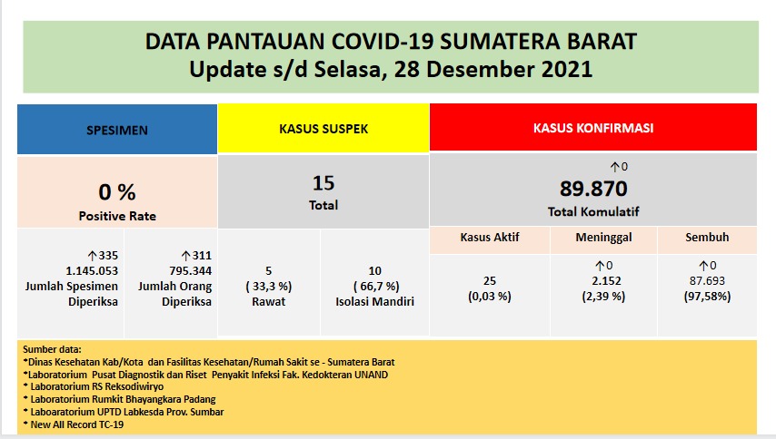 Info Covid-19 Sumbar, Selasa 28 Desember 2021