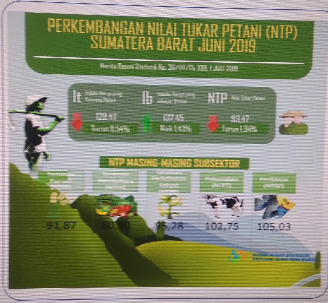 Nilai Tukar Petani (NTP) Sumatera Barat bulan Juni 2019 tercatat sebesar 93,47