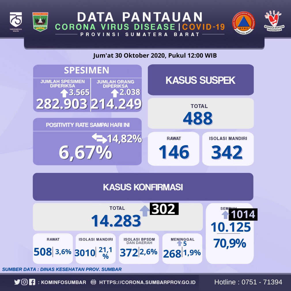 Info Covid-19 Sumbar, Jumat 30 Oktober 2020