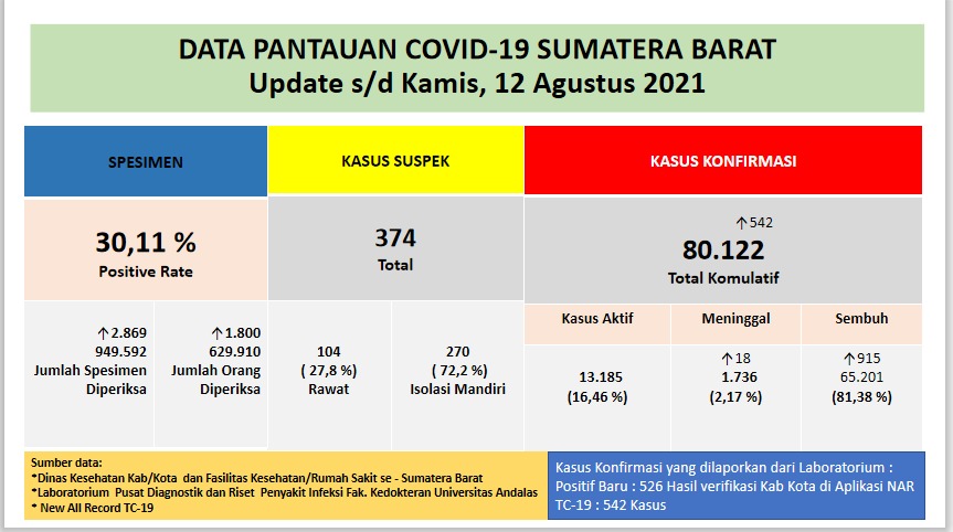 Info Covid-19 Sumbar, Kamis 12 Agustus 2021