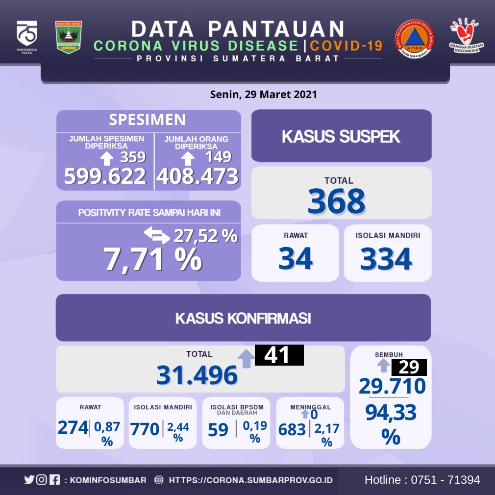 Info Covid-19 Sumbar, Senin 29 Maret 2021