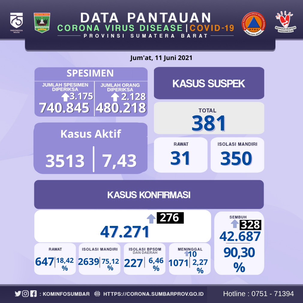 Info Covid-19 Sumbar, Jumat 11 Juni 2021