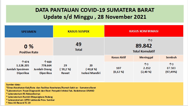 Info Covid-19 Sumbar, Minggu 28 November 2021