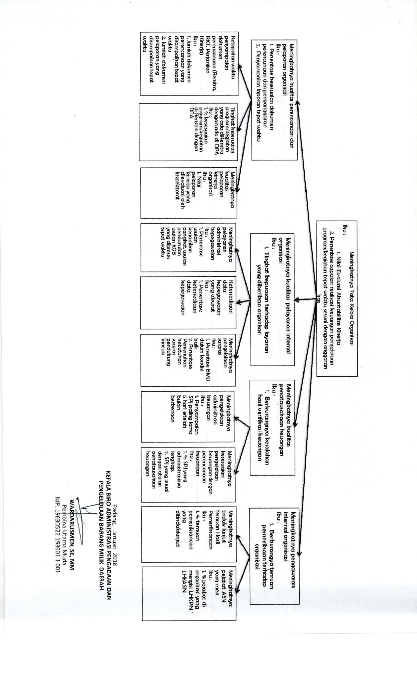 Cascading Misi 3 Biro Administrasi Pengadaan dan Pengelolaan Barang Milik Daerah